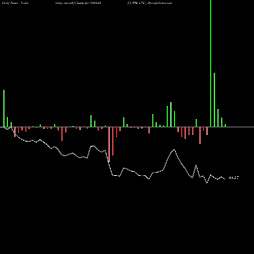 Force Index chart CUPID LTD 530843 share BSE Stock Exchange 