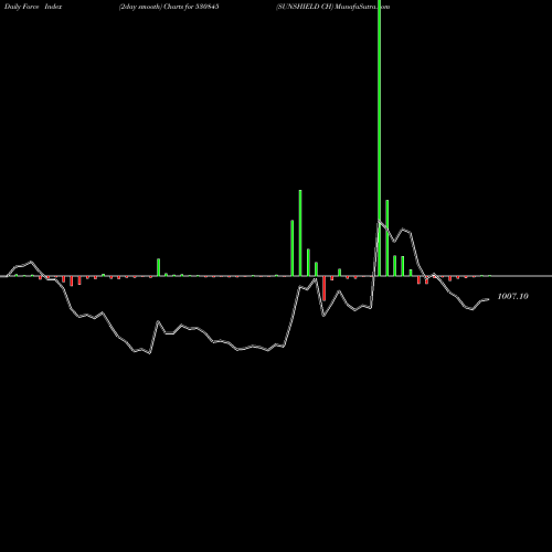 Force Index chart SUNSHIELD CH 530845 share BSE Stock Exchange 