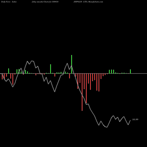 Force Index chart HIPOLIN LTD. 530853 share BSE Stock Exchange 