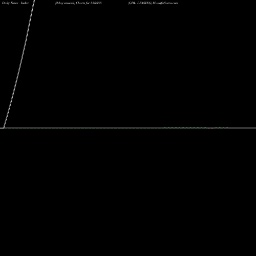 Force Index chart GDL LEASING 530855 share BSE Stock Exchange 