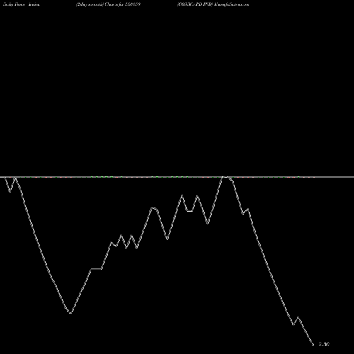 Force Index chart COSBOARD IND 530859 share BSE Stock Exchange 