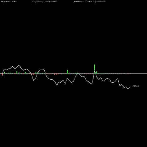 Force Index chart CHEMBOND CHM 530871 share BSE Stock Exchange 