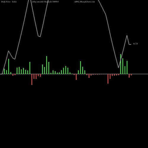 Force Index chart ABVL 530881 share BSE Stock Exchange 