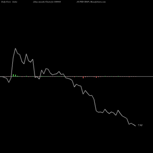 Force Index chart SUPER CROP. 530883 share BSE Stock Exchange 