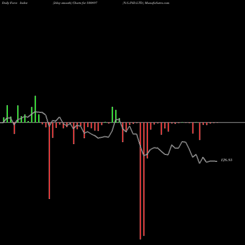 Force Index chart N.G.IND.LTD. 530897 share BSE Stock Exchange 