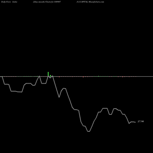 Force Index chart S.I.CAPITAL 530907 share BSE Stock Exchange 