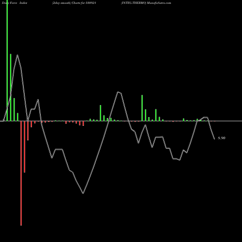 Force Index chart INTEG.THERMO 530921 share BSE Stock Exchange 