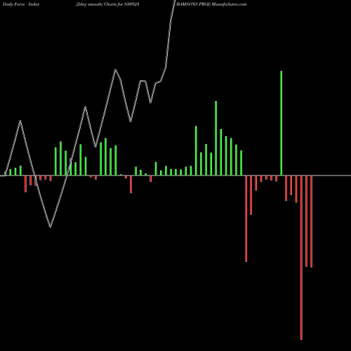 Force Index chart RAMSONS PROJ 530925 share BSE Stock Exchange 