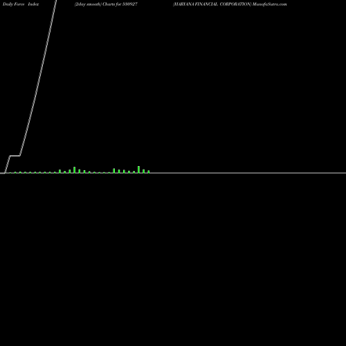 Force Index chart HARYANA FINANCIAL CORPORATION 530927 share BSE Stock Exchange 