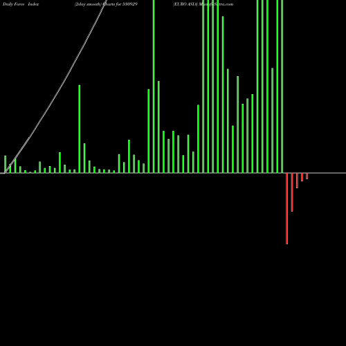 Force Index chart EURO ASIA 530929 share BSE Stock Exchange 