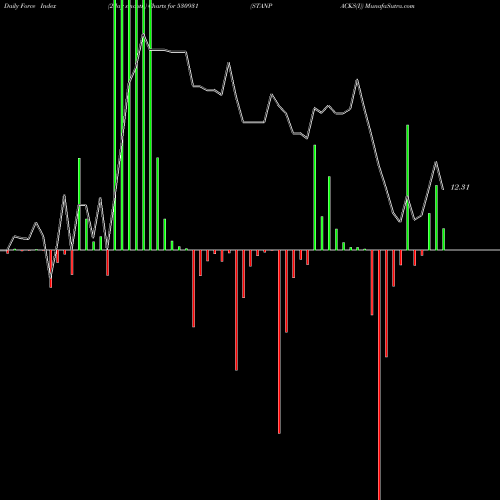 Force Index chart STANPACKS(I) 530931 share BSE Stock Exchange 