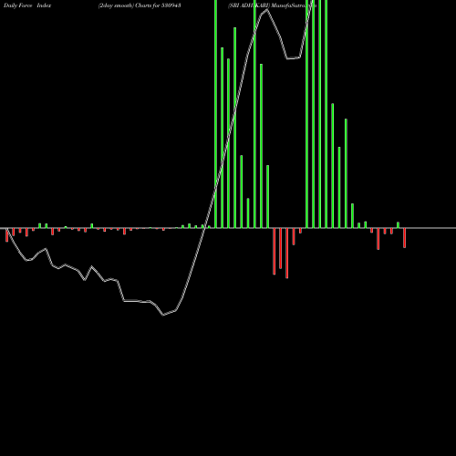 Force Index chart SRI ADHIKARI 530943 share BSE Stock Exchange 