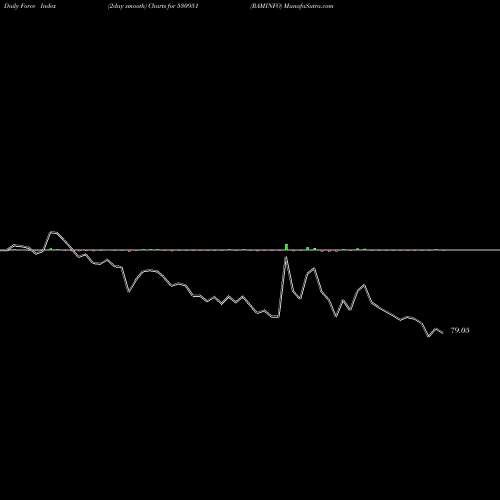 Force Index chart RAMINFO 530951 share BSE Stock Exchange 