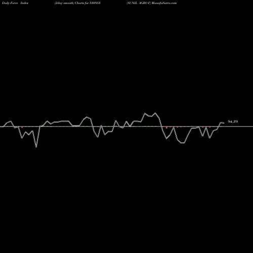 Force Index chart SUNIL AGRO F 530953 share BSE Stock Exchange 