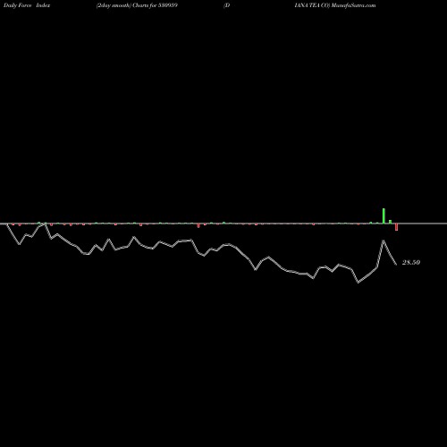 Force Index chart DIANA TEA CO 530959 share BSE Stock Exchange 