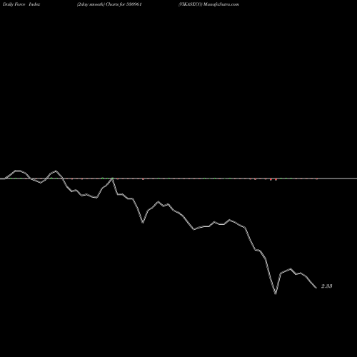 Force Index chart VIKASECO 530961 share BSE Stock Exchange 