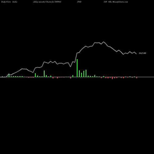 Force Index chart INDIAN OIL 530965 share BSE Stock Exchange 
