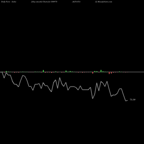 Force Index chart ALFA ICA (I) 530973 share BSE Stock Exchange 