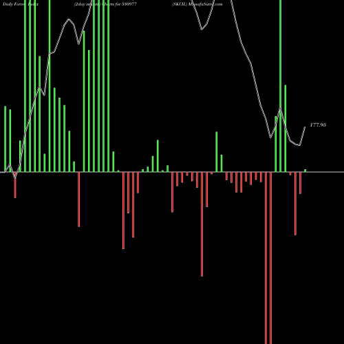 Force Index chart SKCIL 530977 share BSE Stock Exchange 