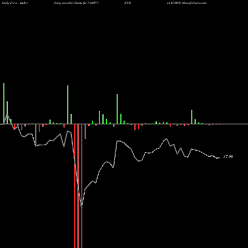 Force Index chart INDIA HOME 530979 share BSE Stock Exchange 