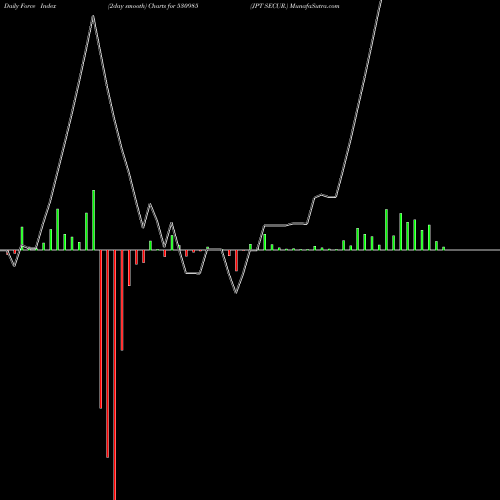 Force Index chart JPT SECUR. 530985 share BSE Stock Exchange 