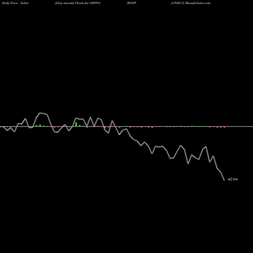 Force Index chart ROOPA INDUS 530991 share BSE Stock Exchange 