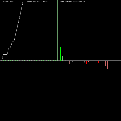 Force Index chart SARTHAK GLOB 530993 share BSE Stock Exchange 
