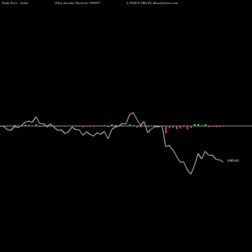 Force Index chart UNIQUE ORGAN 530997 share BSE Stock Exchange 