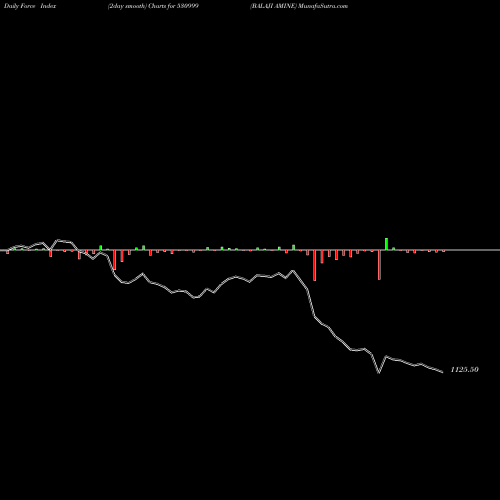 Force Index chart BALAJI AMINE 530999 share BSE Stock Exchange 