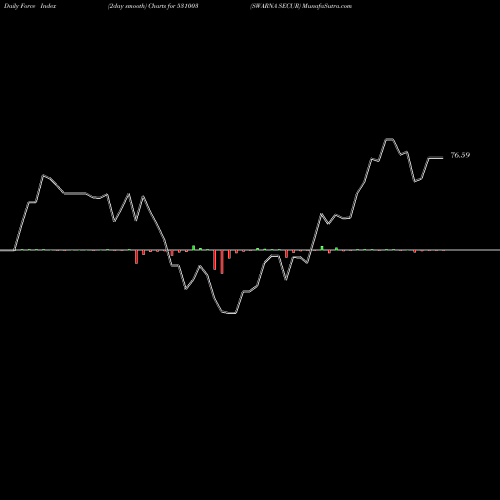 Force Index chart SWARNA SECUR 531003 share BSE Stock Exchange 