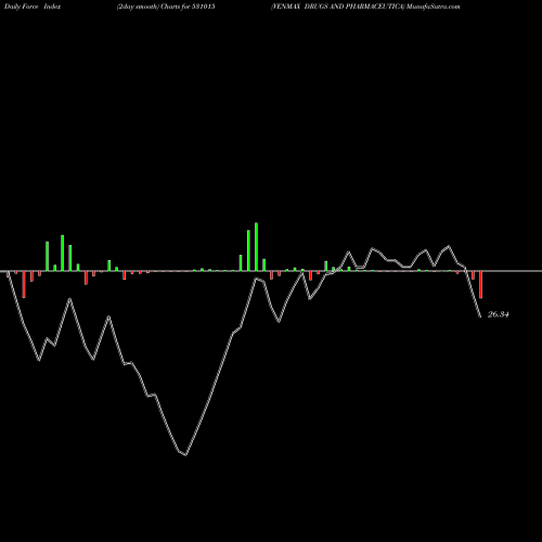 Force Index chart VENMAX DRUGS AND PHARMACEUTICA 531015 share BSE Stock Exchange 