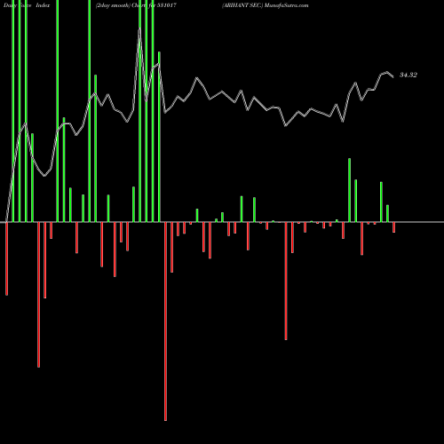 Force Index chart ARIHANT SEC. 531017 share BSE Stock Exchange 