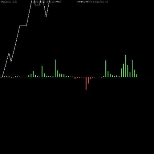 Force Index chart BHARAT TEXTS 531029 share BSE Stock Exchange 