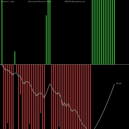 Force Index chart JRELTD 531035 share BSE Stock Exchange 