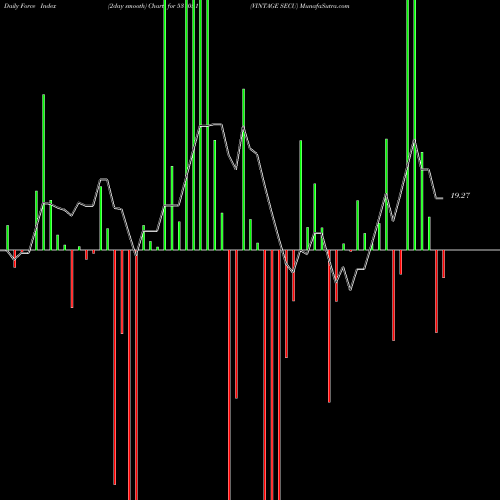 Force Index chart VINTAGE SECU 531051 share BSE Stock Exchange 