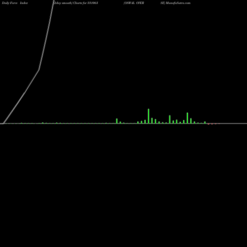 Force Index chart OSWAL OVERSE 531065 share BSE Stock Exchange 