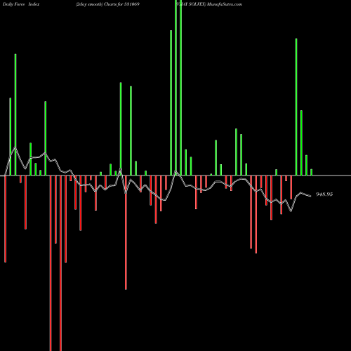 Force Index chart VIJAY SOLVEX 531069 share BSE Stock Exchange 