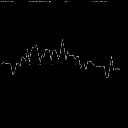 Force Index chart SHRI KRISH 531080 share BSE Stock Exchange 
