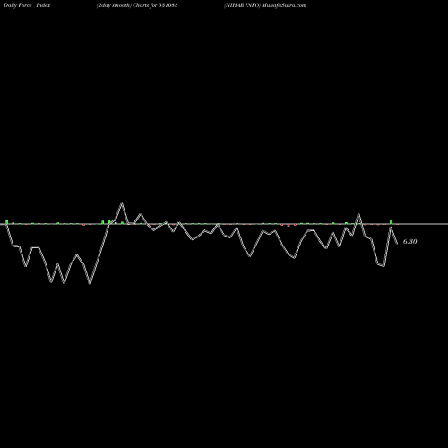Force Index chart NIHAR INFO 531083 share BSE Stock Exchange 