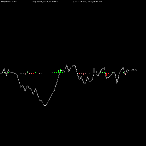 Force Index chart UNITED CRED. 531091 share BSE Stock Exchange 