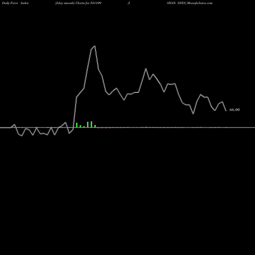Force Index chart ISHAN DYES 531109 share BSE Stock Exchange 