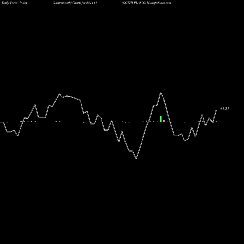 Force Index chart GOTHI PLASCO 531111 share BSE Stock Exchange 