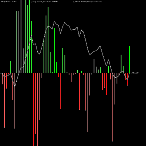 Force Index chart CEENIK EXPO. 531119 share BSE Stock Exchange 