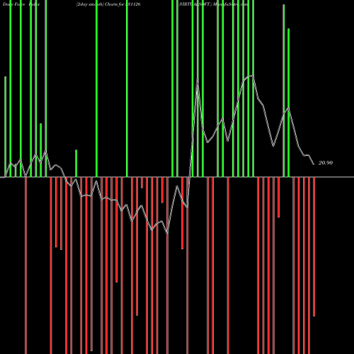 Force Index chart VIRTUALSOFT. 531126 share BSE Stock Exchange 