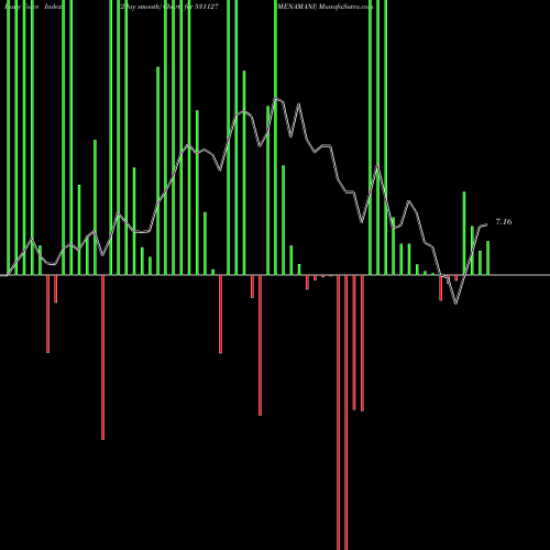 Force Index chart MENAMANI 531127 share BSE Stock Exchange 