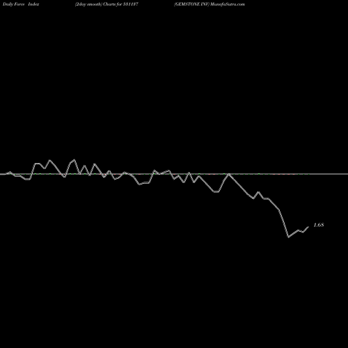 Force Index chart GEMSTONE INV 531137 share BSE Stock Exchange 