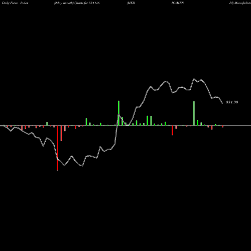 Force Index chart MEDICAMEN BI 531146 share BSE Stock Exchange 