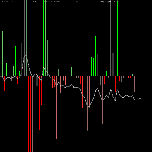 Force Index chart DILIGENT 531153 share BSE Stock Exchange 
