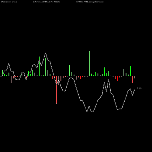 Force Index chart EPSOM PRO 531155 share BSE Stock Exchange 