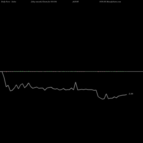 Force Index chart ALFAVISON.OV 531156 share BSE Stock Exchange 